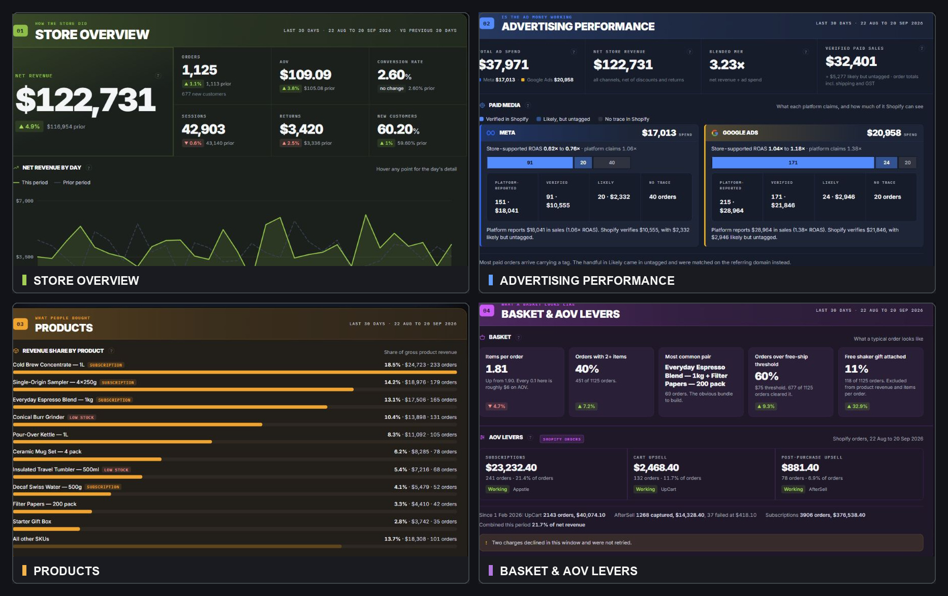 Four views of the fictional Acme Company dashboard: Store Overview, Advertising Performance, Products, and Basket and AOV Levers.
